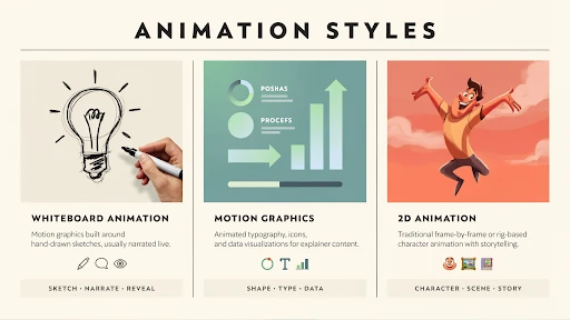 Different styles of animation