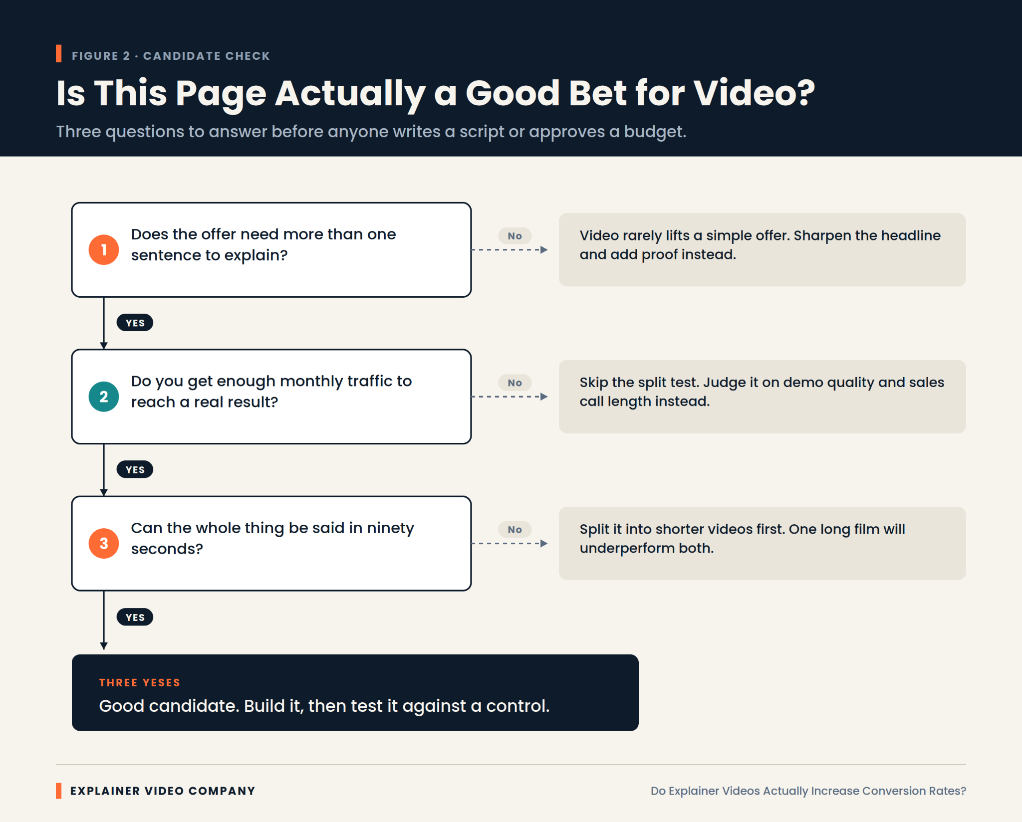 An infographic about what to consider before moving forward with an explainer video.

