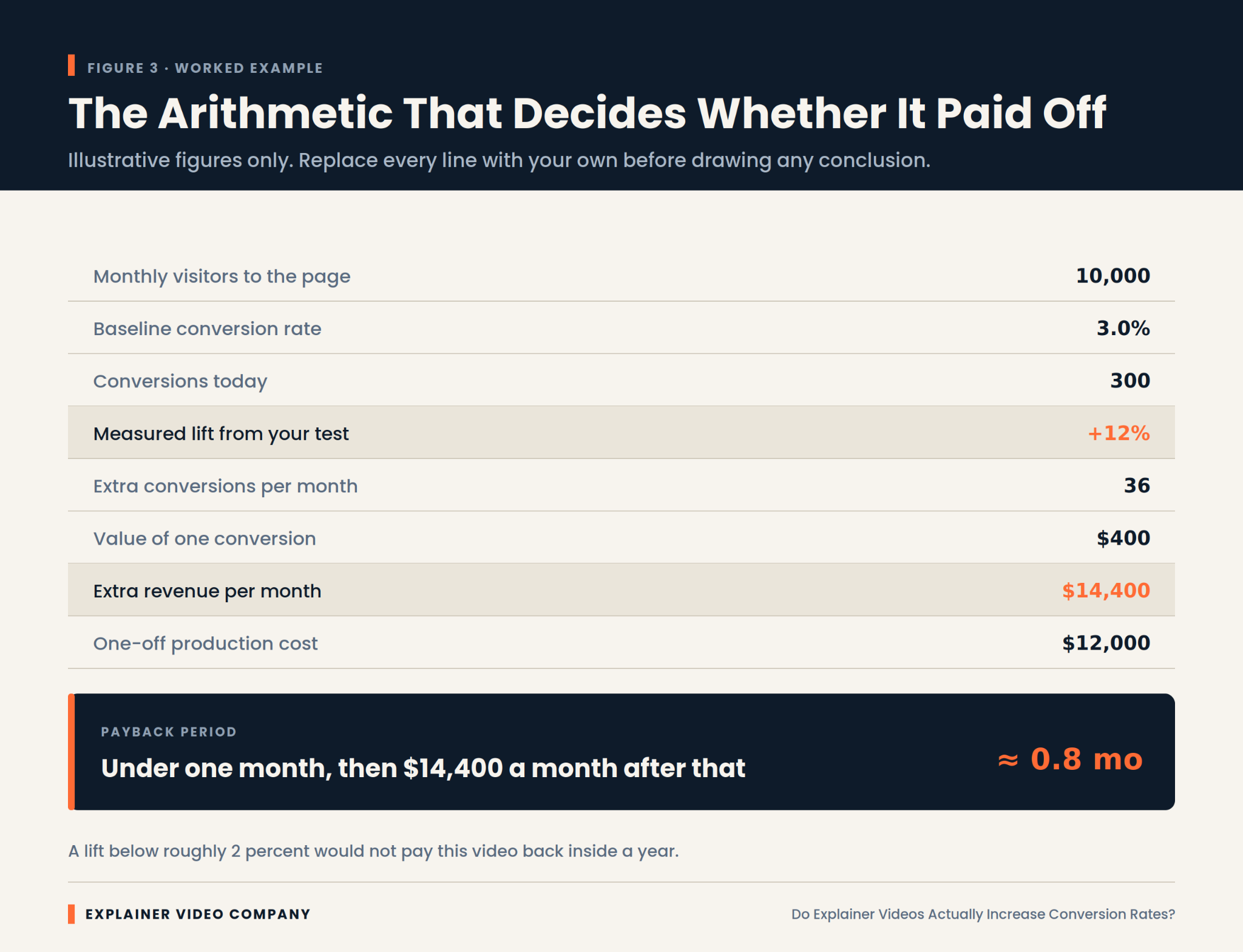 A breakdown of whether it is worth creating an explainer video for your business.