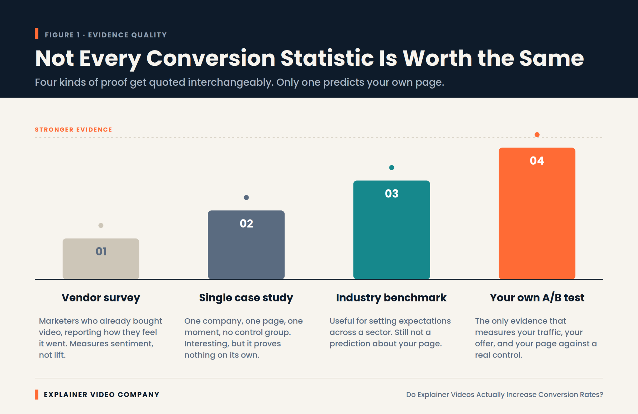 Showing different types of conversion statistics.
